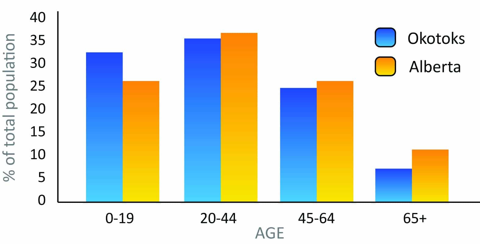 The average age of Okotoks